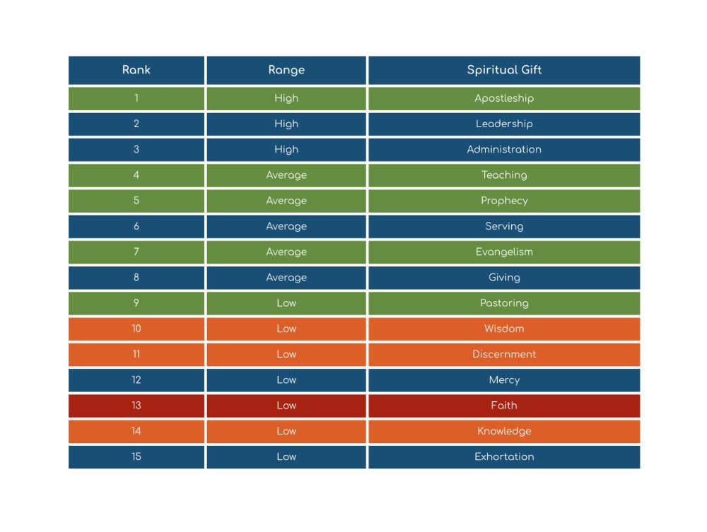 Spiritual gifts survey - what are the different spiritual gifts